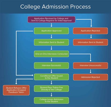 Admission Requirements and Application Process